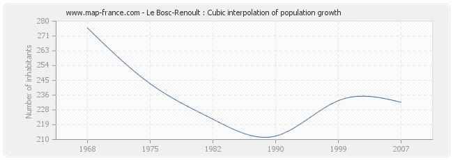 Le Bosc-Renoult : Cubic interpolation of population growth